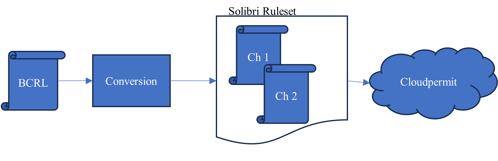 Conversion from BCRL to Ruleset